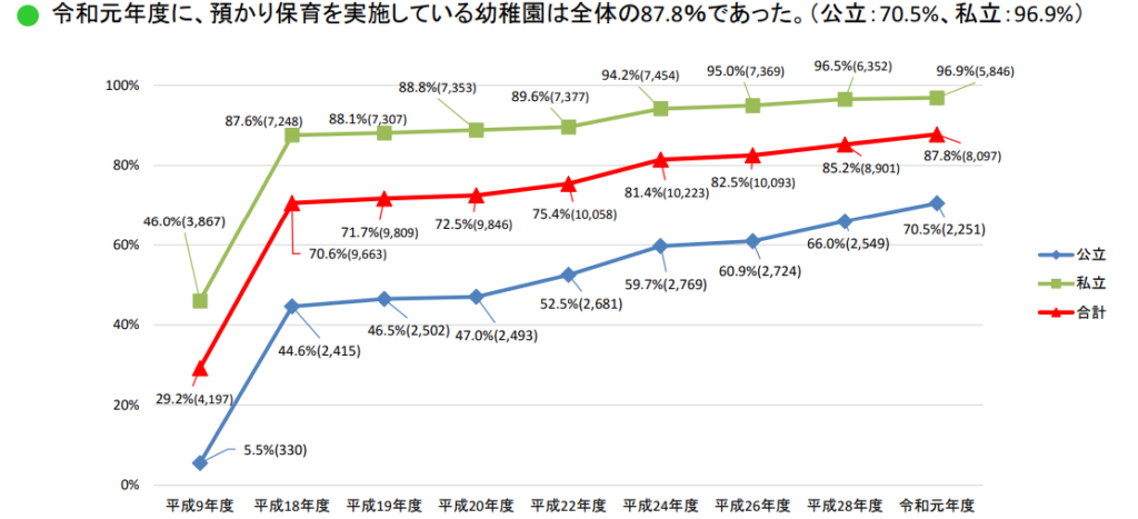 幼稚園の預かり保育