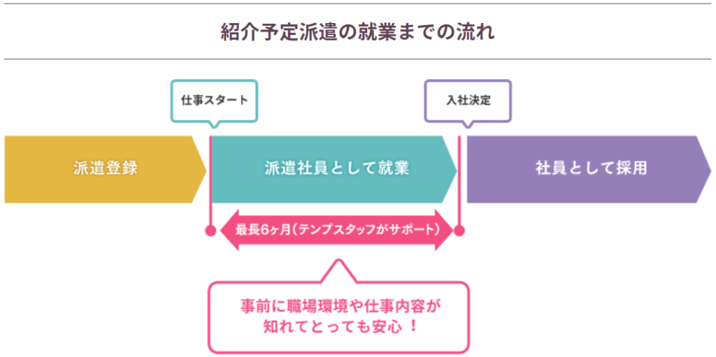 紹介予定派遣のしくみ