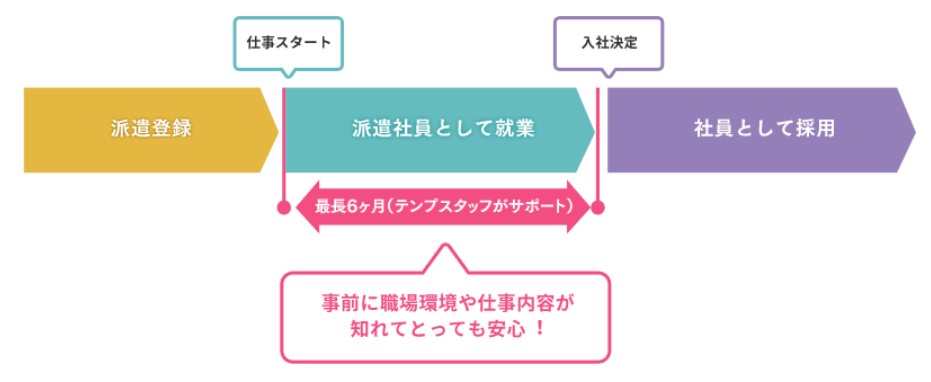 テンプスタッフ紹介予定派遣