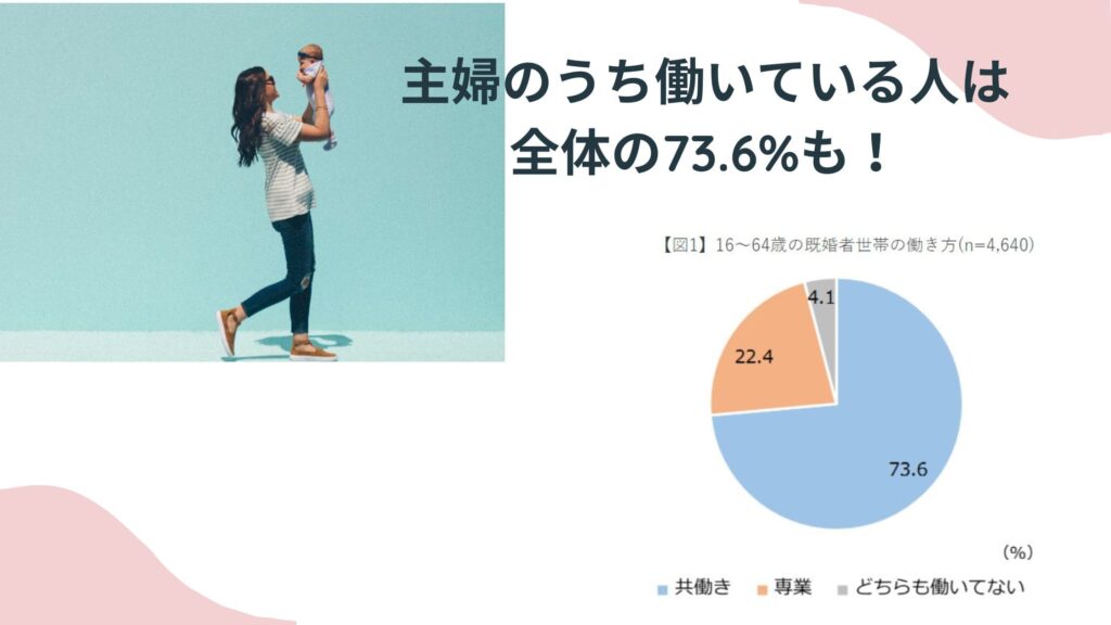 働く主婦は73％